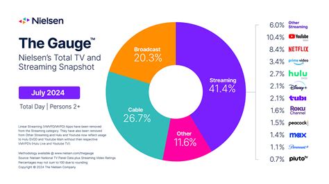 latest category meltingtopgames|July Exhibits Rare Upswing in TV Viewing, Amplified by  .